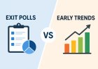 Exit Polls vs Early Trends: Big Gaps Emerge Across States in 2026 Assembly Elections
